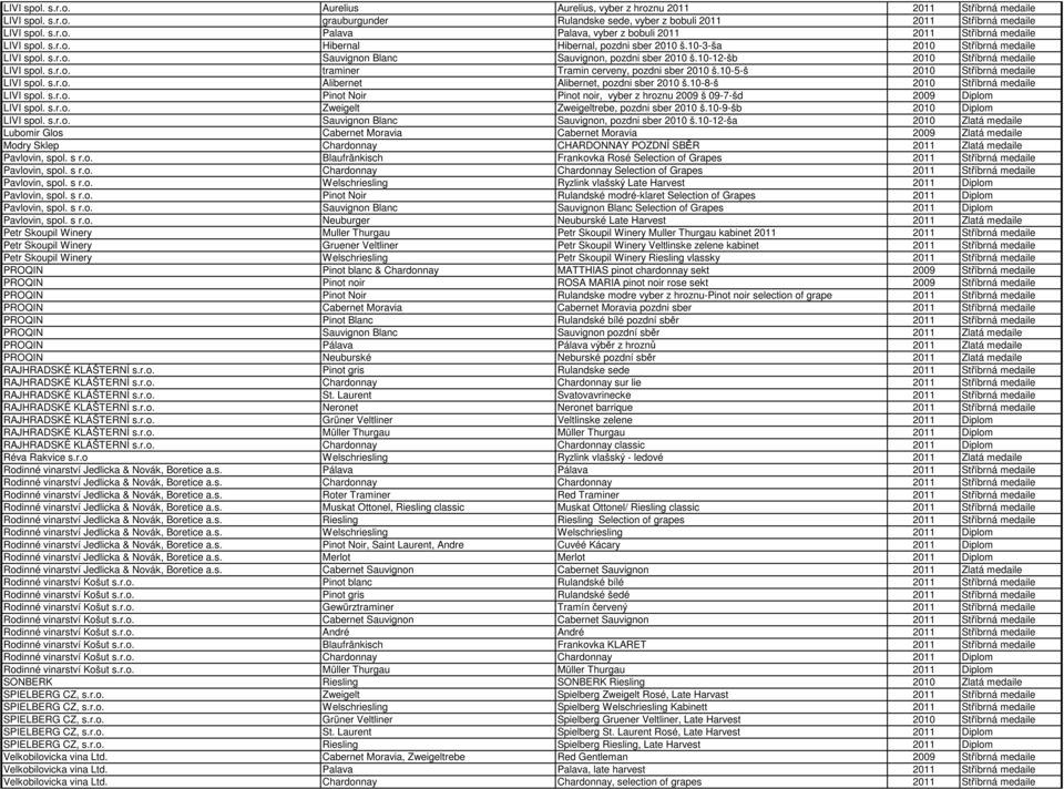10-5-š 2010 Stříbrná medaile LIVI spol. s.r.o. Alibernet Alibernet, pozdni sber 2010 š.10-8-š 2010 Stříbrná medaile LIVI spol. s.r.o. Pinot Noir Pinot noir, vyber z hroznu 2009 š 09-7-šd 2009 Diplom LIVI spol.