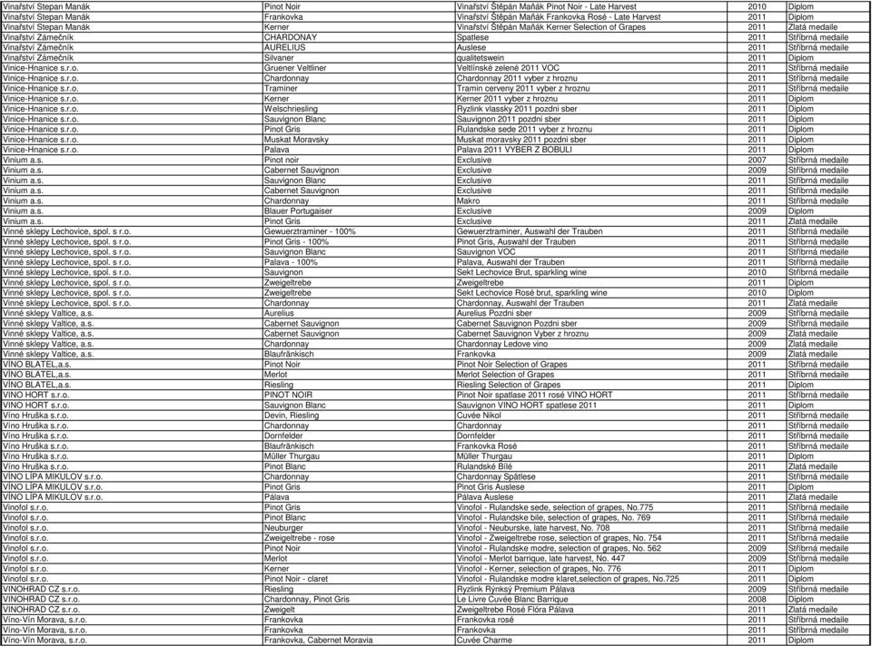 Stříbrná medaile Vinařství Zámečník Silvaner qualitetswein 2011 Diplom Vinice-Hnanice s.r.o. Gruener Veltliner Veltlínské zelené 2011 VOC 2011 Stříbrná medaile Vinice-Hnanice s.r.o. Chardonnay Chardonnay 2011 vyber z hroznu 2011 Stříbrná medaile Vinice-Hnanice s.