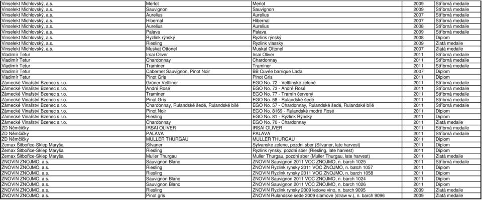 s. Riesling Ryzlink vlassky 2009 Zlatá medaile Vinselekt Michlovský, a.s. Muskat Ottonel Muskat Ottonel 2007 Zlatá medaile Vladimír Tetur Irsai Oliver Irsai Oliver 2011 Stříbrná medaile Vladimír