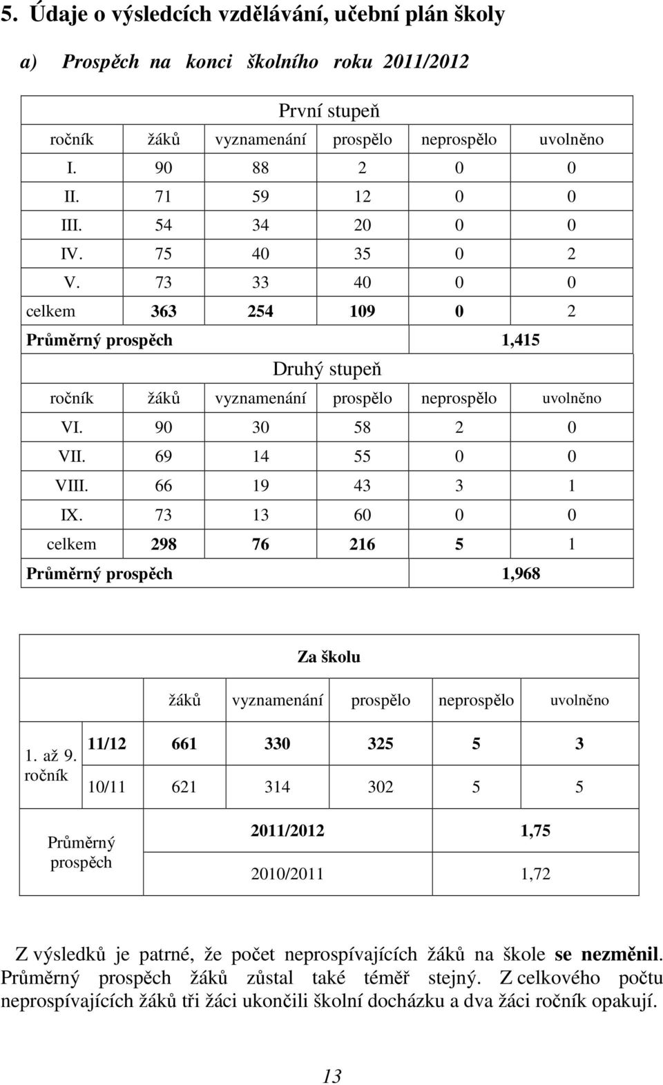 66 19 43 3 1 IX. 73 13 60 0 0 celkem 298 76 216 5 1 Průměrný prospěch 1,968 Za školu žáků vyznamenání prospělo neprospělo uvolněno 1. až 9.