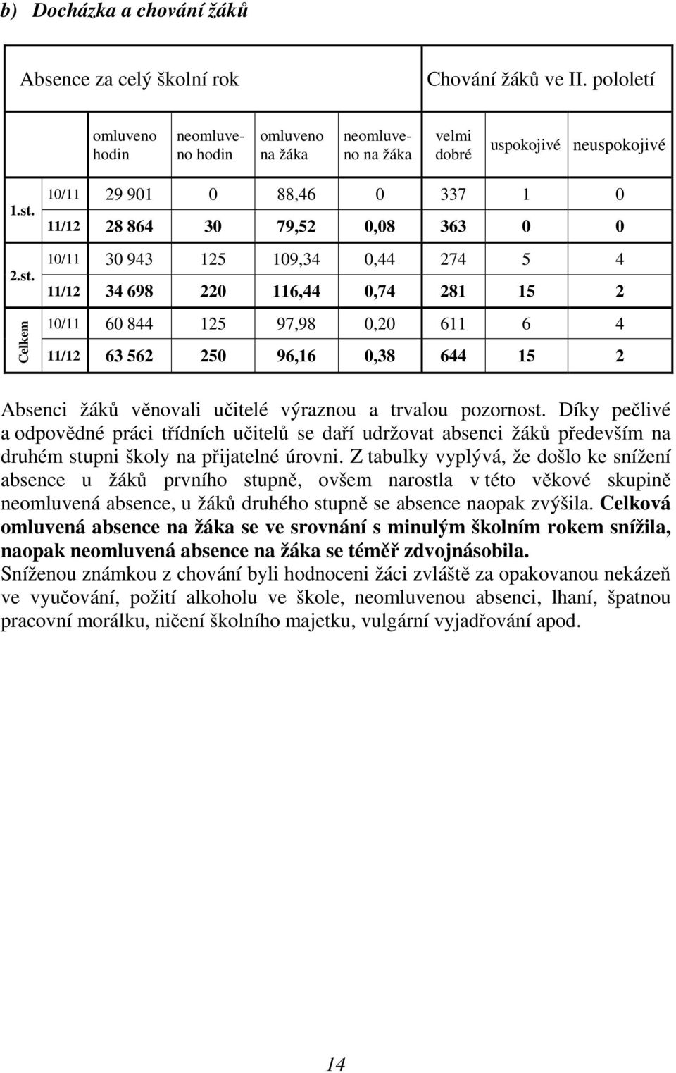 562 250 96,16 0,38 644 15 2 Absenci žáků věnovali učitelé výraznou a trvalou pozornost.