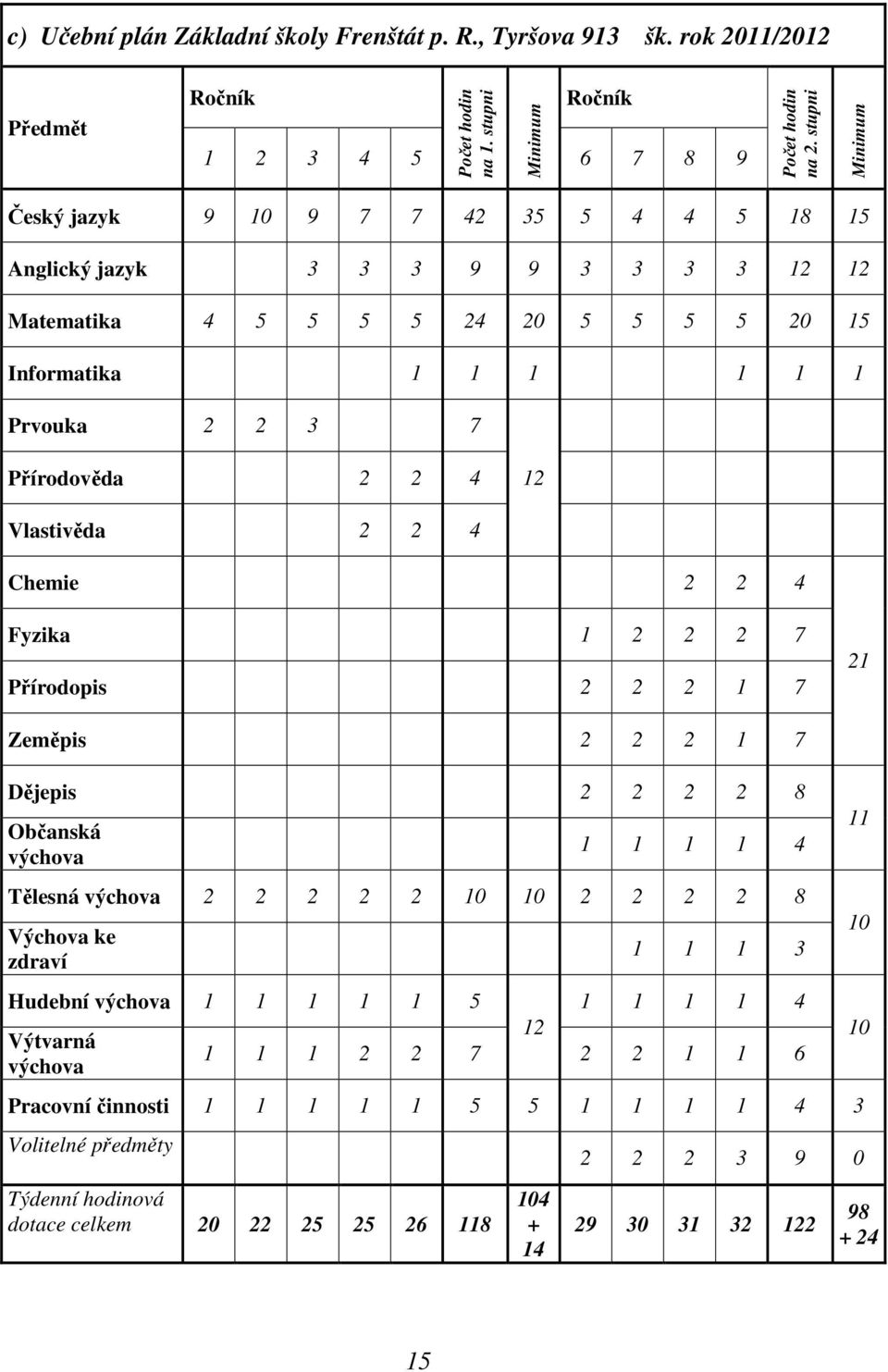 Vlastivěda 2 2 4 Chemie 2 2 4 Fyzika 1 2 2 2 7 Přírodopis 2 2 2 1 7 21 Zeměpis 2 2 2 1 7 Dějepis 2 2 2 2 8 Občanská výchova 1 1 1 1 4 Tělesná výchova 2 2 2 2 2 10 10 2 2 2 2 8 Výchova ke zdraví 1 1 1