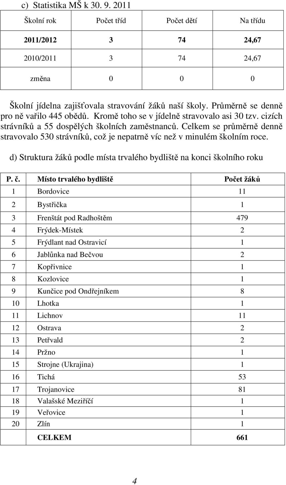 Celkem se průměrně denně stravovalo 530 strávníků, což je nepatrně víc než v minulém školním roce. d) Struktura žáků podle místa trvalého bydliště na konci školního roku P. č.