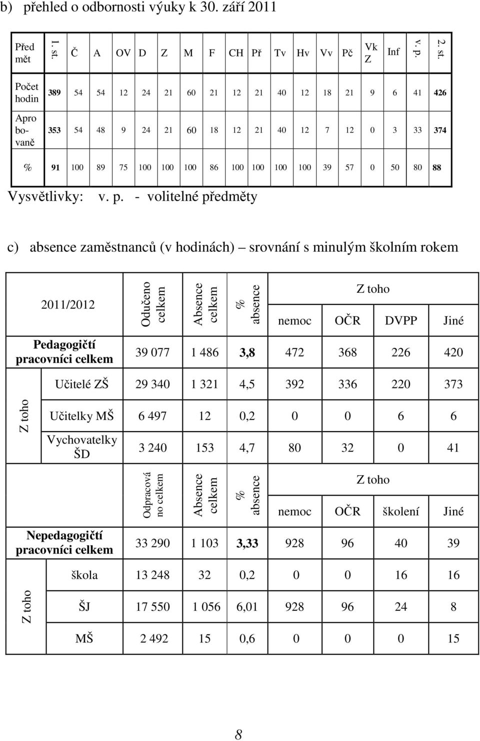 Počet hodin Apro bovaně 389 54 54 12 24 21 60 21 12 21 40 12 18 21 9 6 41 426 353 54 48 9 24 21 60 18 12 21 40 12 7 12 0 3 33 374 % 91 100 89 75 100 100 100 86 100 100 100 100 39 57 0 50 80 88