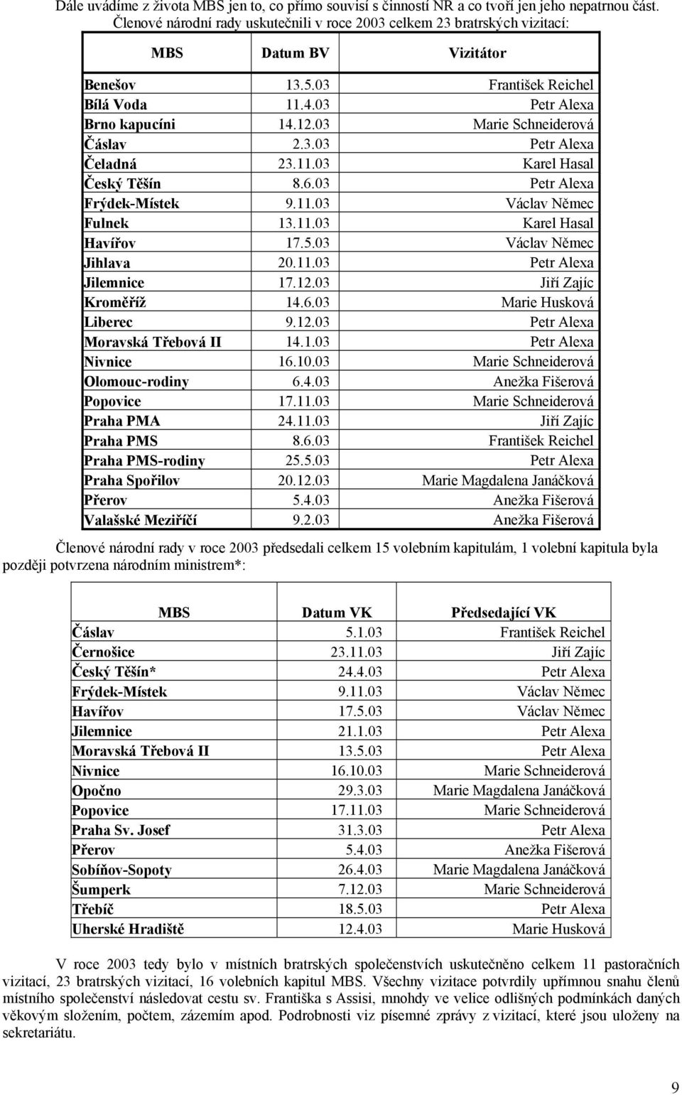 03 Marie Schneiderová Čáslav 2.3.03 Petr Alexa Čeladná 23.11.03 Karel Hasal Český Těšín 8.6.03 Petr Alexa Frýdek-Místek 9.11.03 Václav Němec Fulnek 13.11.03 Karel Hasal Havířov 17.5.