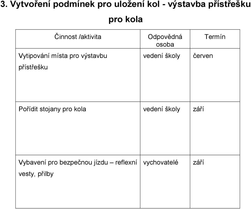 Odpovědná osoba vedení školy červen Termín Pořídit stojany pro kola