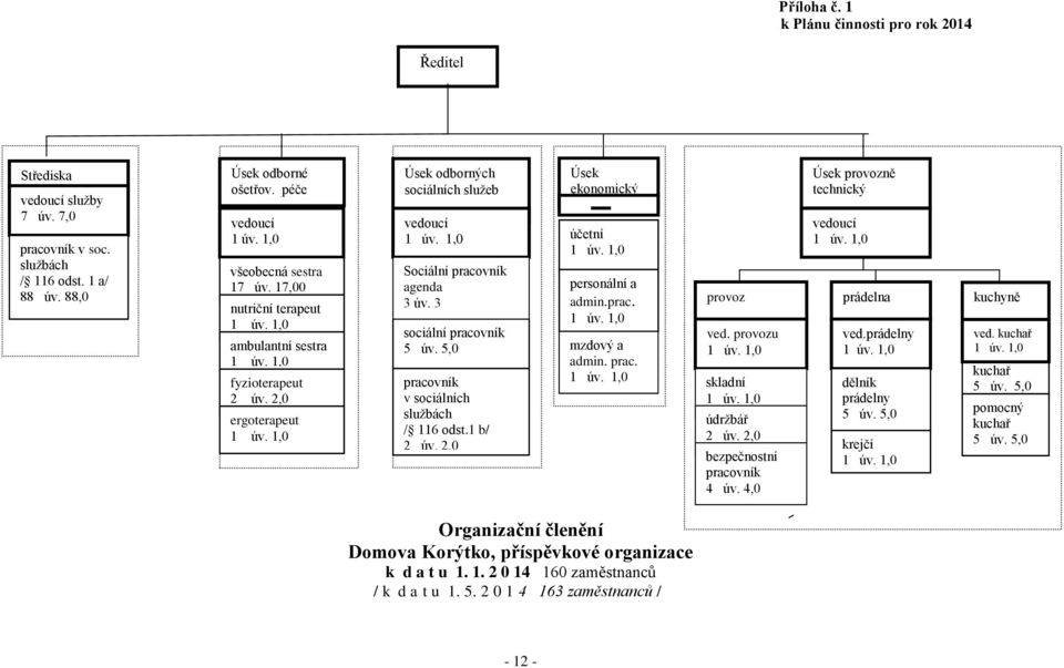 3 sociální pracovník 5 úv. 5,0 pracovník v sociálních službách / 116 odst.1 b/ 2 úv. 2,0 Úsek ekonomický účetní personální a admin.prac. Úsek provozně technický vedoucí provoz prádelna kuchyně ved.