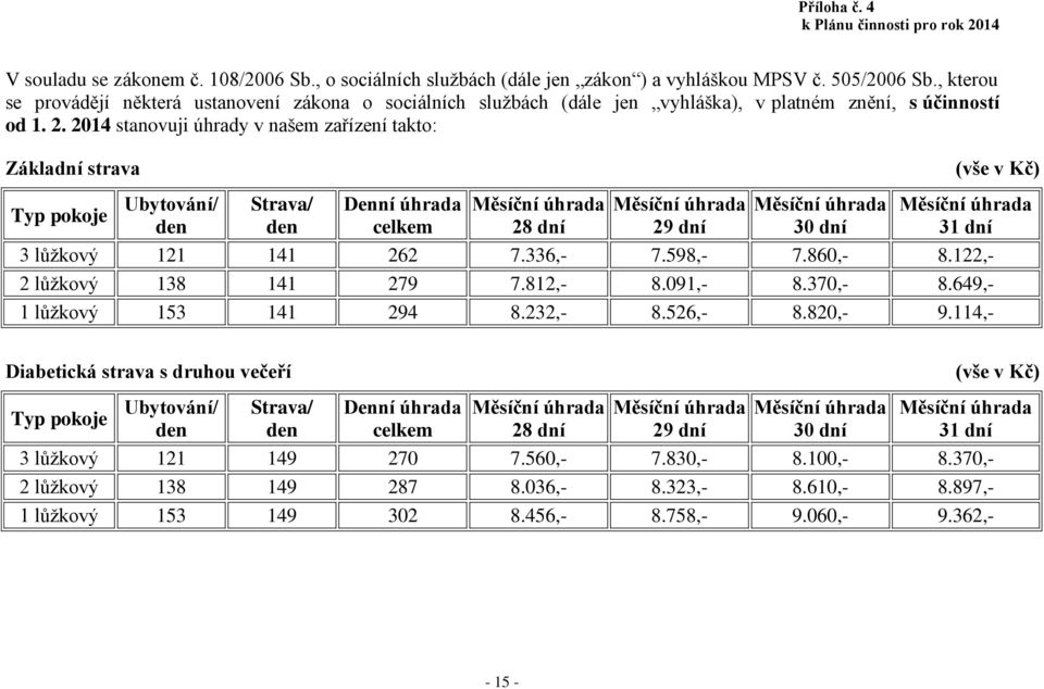 2014 stanovuji úhrady v našem zařízení takto: Základní strava (vše v Kč) Typ pokoje Ubytování/ den Strava/ den Denní úhrada celkem 28 dní 29 dní 30 dní 31 dní 3 lůžkový 121 141 262 7.336,- 7.598,- 7.