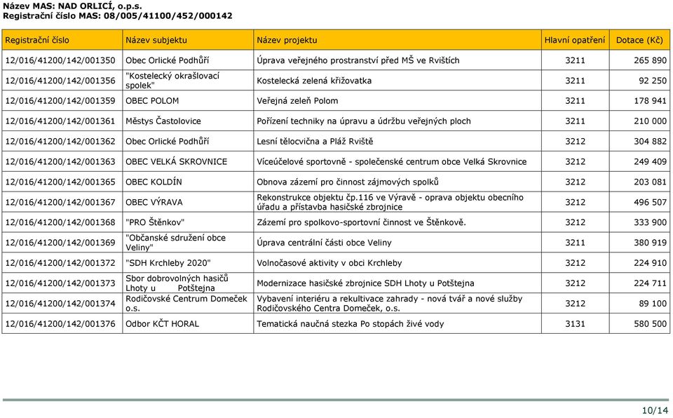 okrašlovací spolek" Kostelecká zelená křižovatka 3211 92 250 12/016/41200/142/001359 OBEC POLOM Veřejná zeleň Polom 3211 178 941 12/016/41200/142/001361 Městys Častolovice Pořízení techniky na úpravu