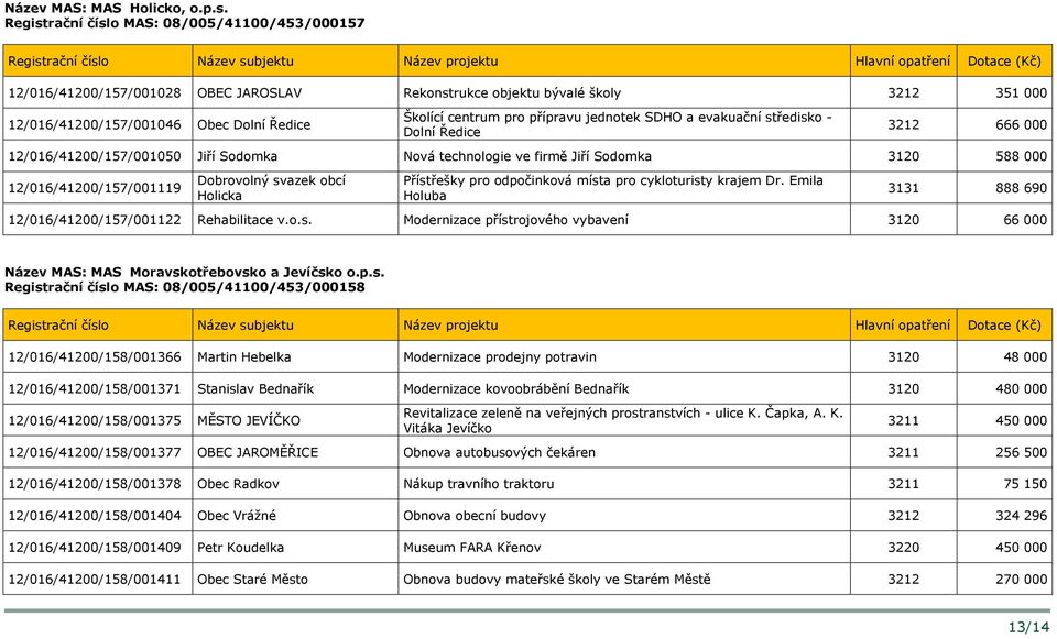 přípravu jednotek SDHO a evakuační středisko - Dolní Ředice 3212 666 000 12/016/41200/157/001050 Jiří Sodomka Nová technologie ve firmě Jiří Sodomka 3120 588 000 12/016/41200/157/001119 Dobrovolný