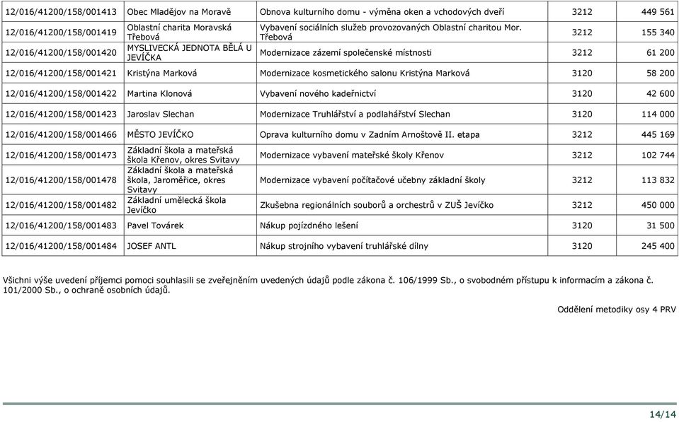 Třebová 3212 155 340 Modernizace zázemí společenské místnosti 3212 61 200 12/016/41200/158/001421 Kristýna Marková Modernizace kosmetického salonu Kristýna Marková 3120 58 200 12/016/41200/158/001422