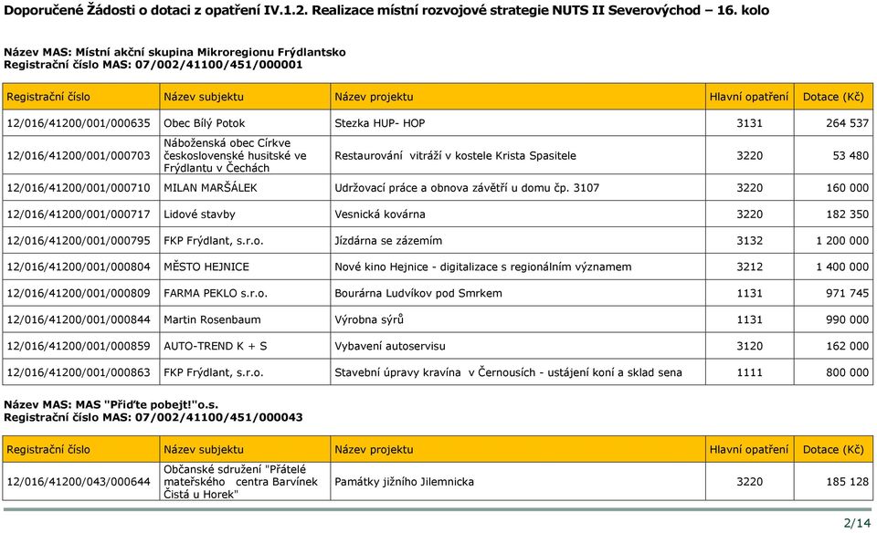 12/016/41200/001/000703 Náboženská obec Církve československé husitské ve Frýdlantu v Čechách Restaurování vitráží v kostele Krista Spasitele 3220 53 480 12/016/41200/001/000710 MILAN MARŠÁLEK