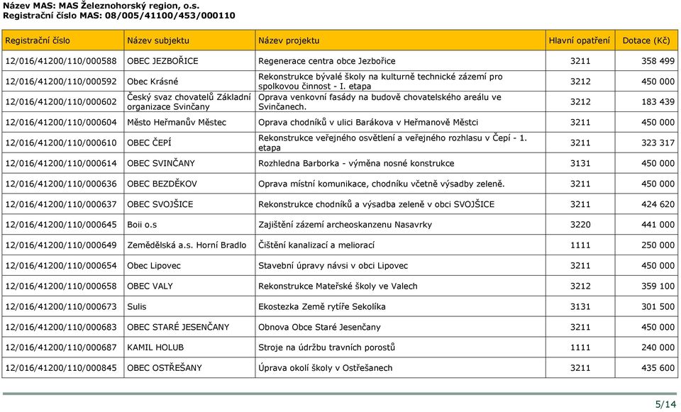 Registrační číslo MAS: 08/005/41100/453/000110 12/016/41200/110/000588 OBEC JEZBOŘICE Regenerace centra obce Jezbořice 3211 358 499 12/016/41200/110/000592 Obec Krásné 12/016/41200/110/000602 Český