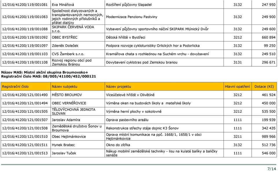 Modernizace Penzionu Pastviny 3132 249 900 Vybavení půjčovny sportovního náčiní SKIPARK Mlýnický Dvůr 3132 249 600 12/016/41200/119/001092 OBEC BYSTŘEC Dětská hřiště v Bystřeci 3212 660 894