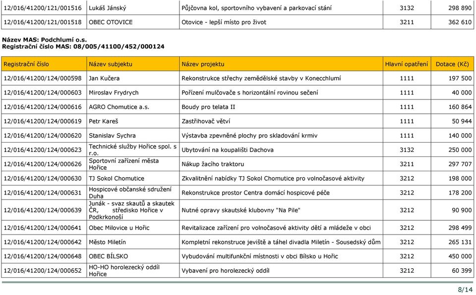 Registrační číslo MAS: 08/005/41100/452/000124 12/016/41200/124/000598 Jan Kučera Rekonstrukce střechy zemědělské stavby v Konecchlumí 1111 197 500 12/016/41200/124/000603 Miroslav Frydrych Pořízení