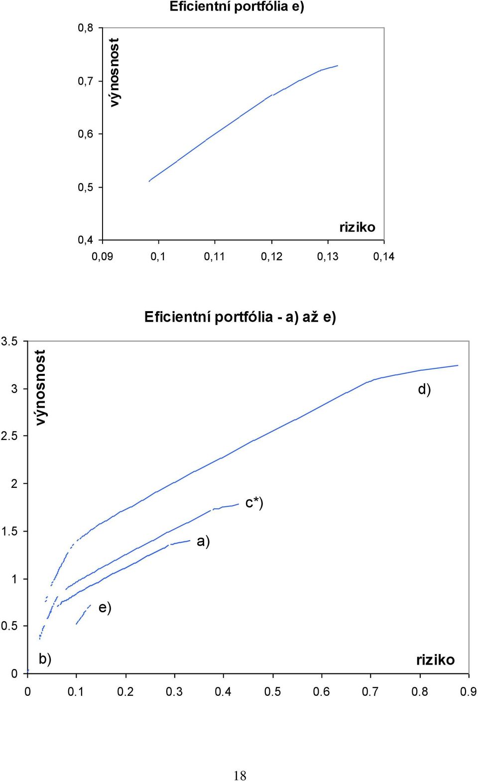 Eficientní potfólia - a) až e) 3.