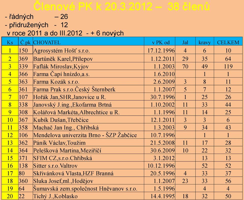 30.7.1996 1 25 26 8 338 Janovský J.ing.,Ekofarma Brtná 1.10.2002 11 33 44 9 308 Kolářová Markéta,Albrechtice u R. 1.1.1996 11 14 25 10 367 Kubík Dušan,Třebčice 12.1.2011 3 3 6 11 358 Machač Jan Ing.