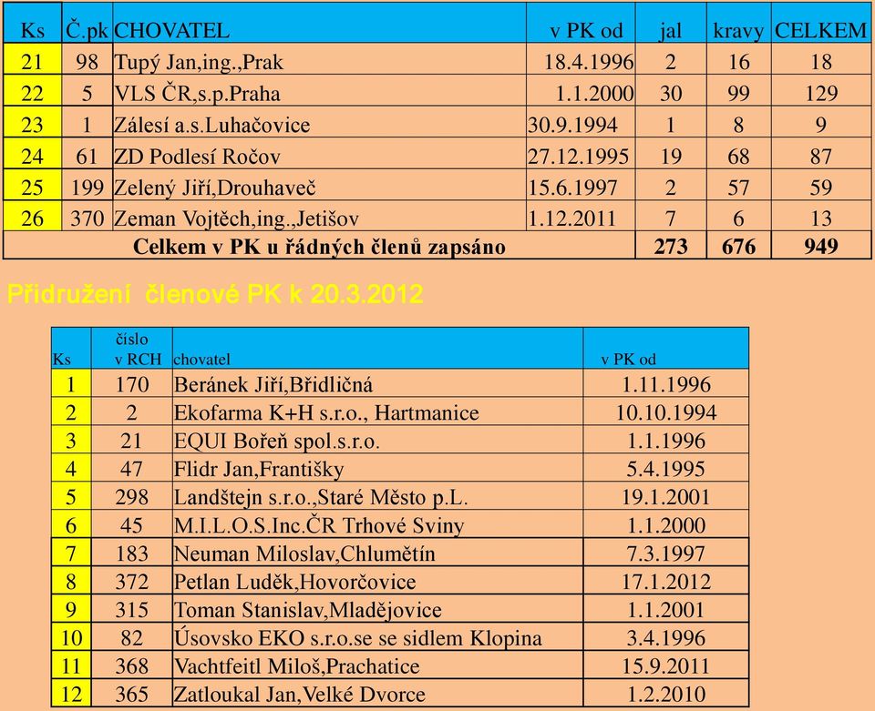 11.1996 2 2 Ekofarma K+H s.r.o., Hartmanice 10.10.1994 3 21 EQUI Bořeň spol.s.r.o. 1.1.1996 4 47 Flidr Jan,Františky 5.4.1995 5 298 Landštejn s.r.o.,staré Město p.l. 19.1.2001 6 45 M.I.L.O.S.Inc.