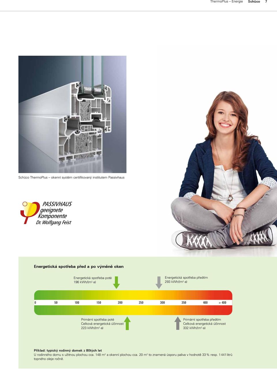 energetická účinnost 223 kwh/(m 2 a) Primární spotřeba předtím Celková energetická účinnost 332 kwh/(m 2 a) Příklad: typický rodinný domek z 80tých