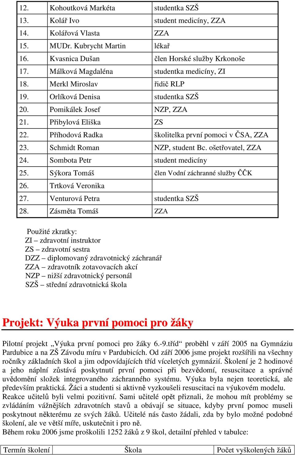 Příhodová Radka školitelka první pomoci v ČSA, ZZA 23. Schmidt Roman NZP, student Bc. ošetřovatel, ZZA 24. Sombota Petr student medicíny 25. Sýkora Tomáš člen Vodní záchranné služby ČČK 26.