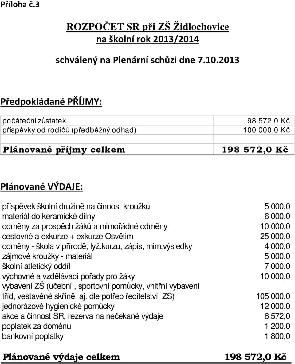 kroužků 5 000,0 materiál do keramické dílny 6 000,0 odměny za prospěch žáků a mimořádné odměny 10 000,0 cestovné a exkurze + exkurze Osvětim 25 000,0 odměny - škola v přírodě, lyž.kurzu, zápis, mim.