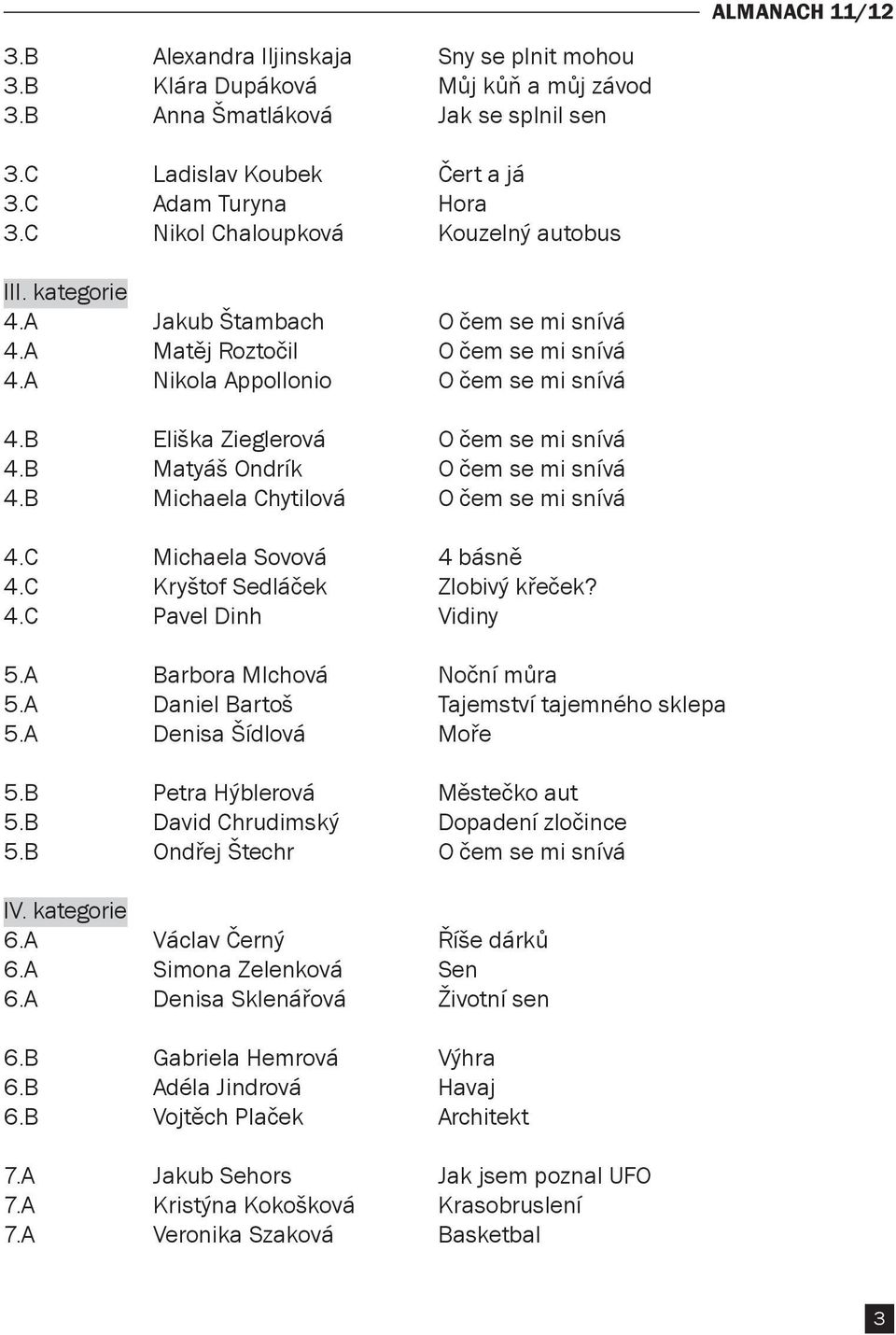 B Eliška Zieglerová O čem se mi snívá 4.B Matyáš Ondrík O čem se mi snívá 4.B Michaela Chytilová O čem se mi snívá 4.C Michaela Sovová 4 básně 4.C Kryštof Sedláček Zlobivý křeček? 4.C Pavel Dinh Vidiny 5.