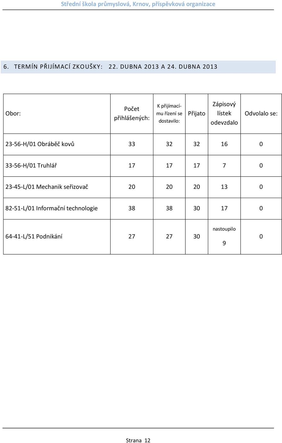 odevzdalo Odvolalo se: 23-56-H/01 Obráběč kovů 33 32 32 16 0 33-56-H/01 Truhlář 17 17 17 7 0