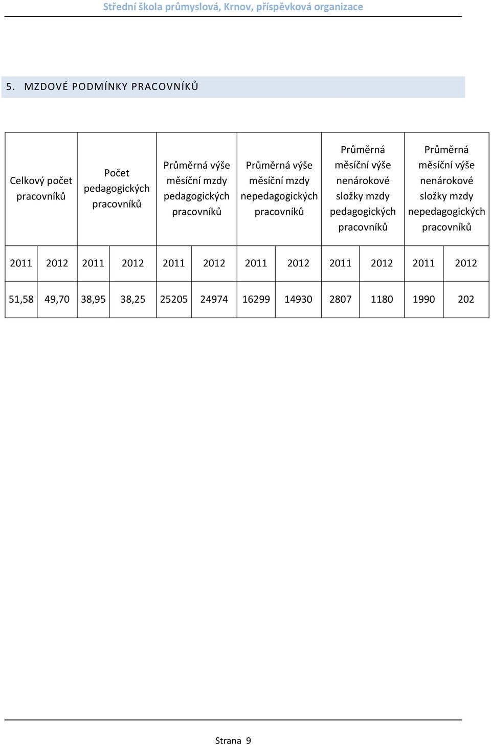 složky mzdy pedagogických pracovníků Průměrná měsíční výše nenárokové složky mzdy nepedagogických pracovníků 2011