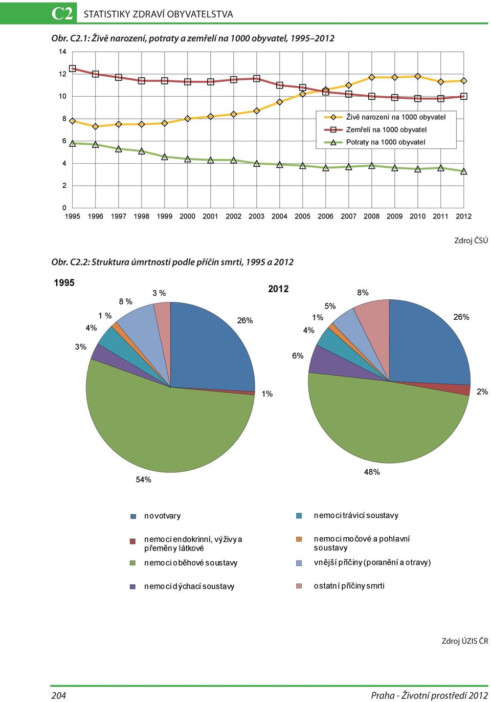 1995 1996 1997 1998 1999 2000 2001 2002 2003 2004 2005 2006 2007 2008 2009 2010 2011 2012 Obr. C2.