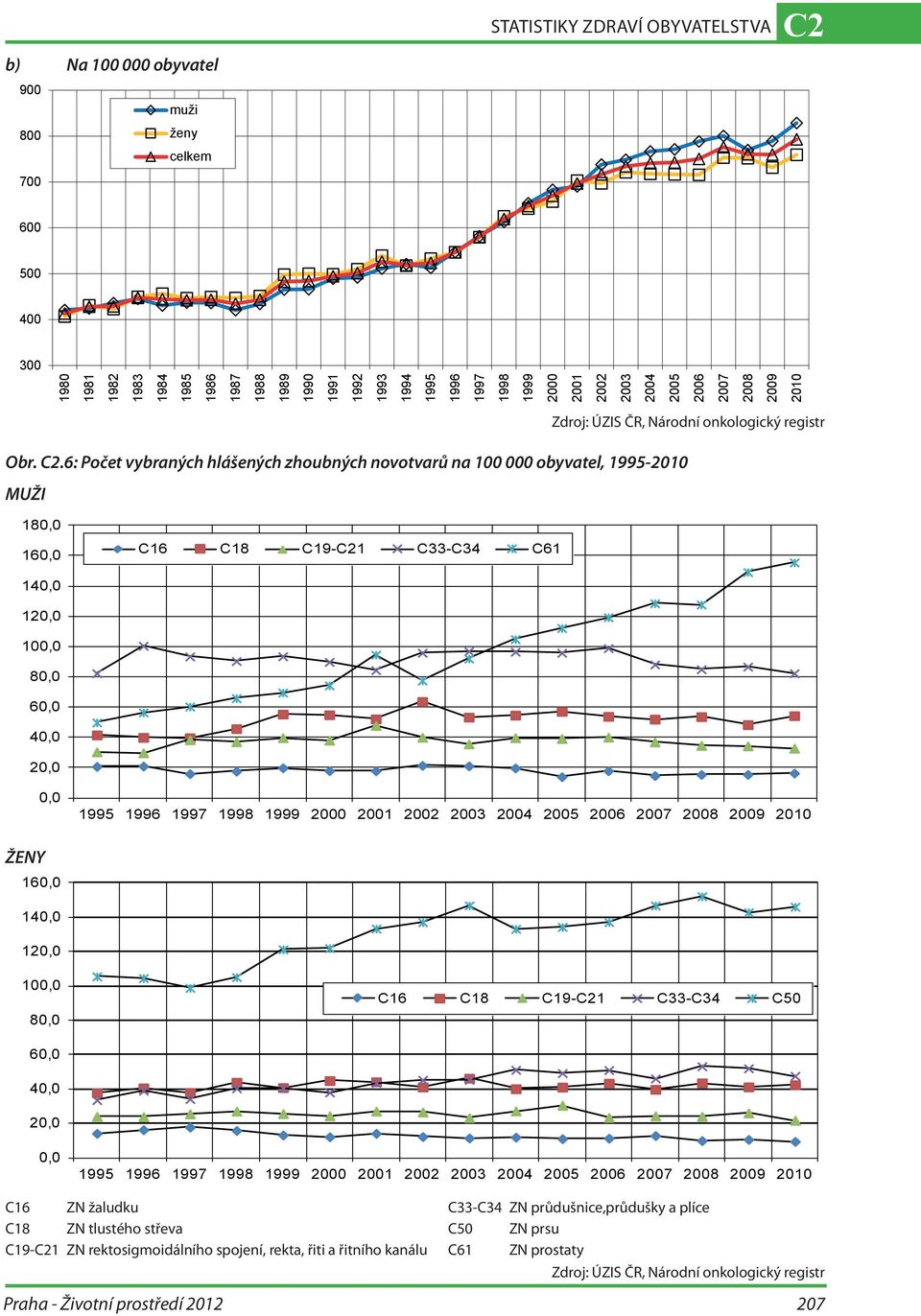 6: Počet vybraných hlášených zhoubných novotvarů na 100 000 obyvatel, 1995-2010 MUŽI 180,0 160,0 C16 C18 C19-C21 C33-C34 C61 140,0 120,0 100,0 80,0 60,0 40,0 20,0 0,0 1995 1996 1997 1998 1999 2000