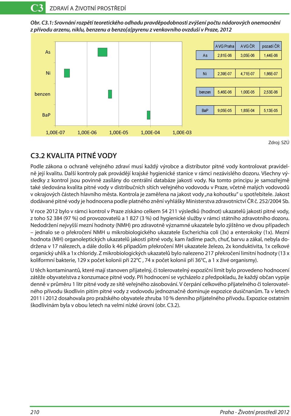 pozadí ČR As 2,81E-06 3,05E-06 1,44E-06 Ni Ni 2,39E-07 4,71E-07 1,86E-07 benzen benzen 5,46E-06 1,00E-05 2,53E-06 BaP BaP 9,05E-05 1,85E-04 5,13E-05 1,00E-07 1,00E-06 1,00E-05 1,00E-04 1,00E-03 C3.
