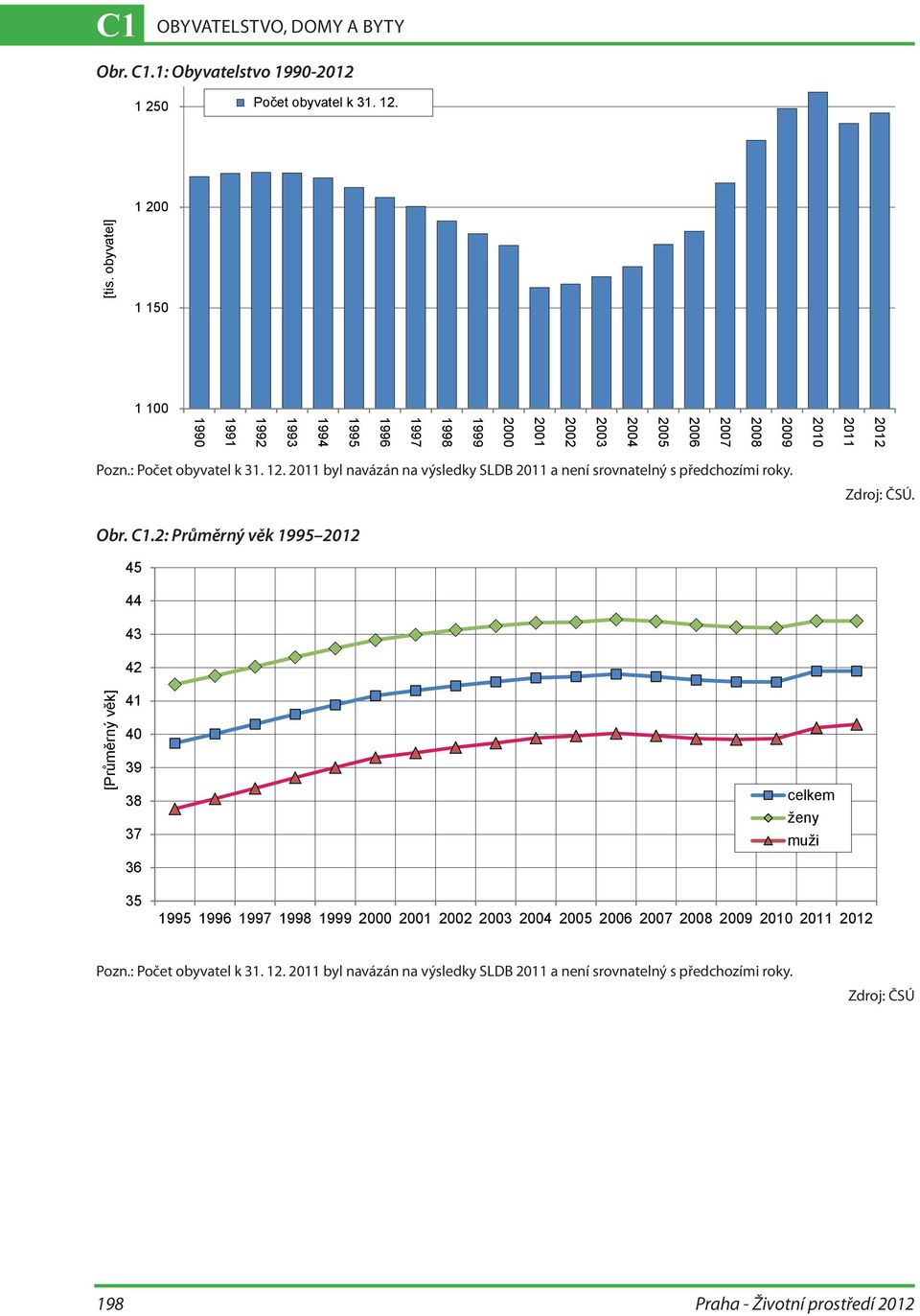 2011 byl nava za n na vy sledky SLDB 2011 a neni srovnatelny s pr edchozi mi roky. Zdroj: C SÚ. Obr. C1.