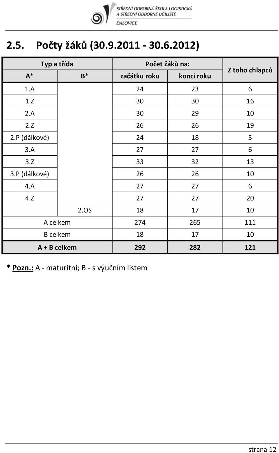 Z 3 3 6 2.A 3 29 2.Z 26 26 9 2.P (dálkové) 24 8 5 3.A 27 27 6 3.Z 33 32 3 3.