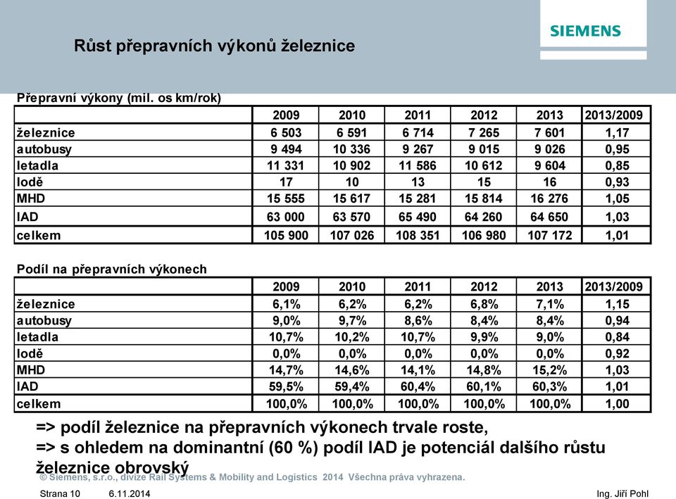 16 0,93 MHD 15 555 15 617 15 281 15 814 16 276 1,05 IAD 63 000 63 570 65 490 64 260 64 650 1,03 celkem 105 900 107 026 108 351 106 980 107 172 1,01 Podíl na přepravních výkonech 2009 2010 2011 2012