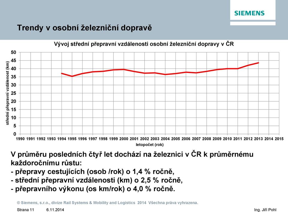 2013 2014 2015 letopočet (rok) V průměru posledních čtyř let dochází na železnici v ČR k průměrnému každoročnímu růstu: - přepravy