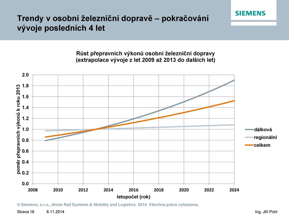 vývoje z let 2009 až 2013 do dalších let) 2.0 1.8 1.6 1.4 1.2 1.0 0.8 0.