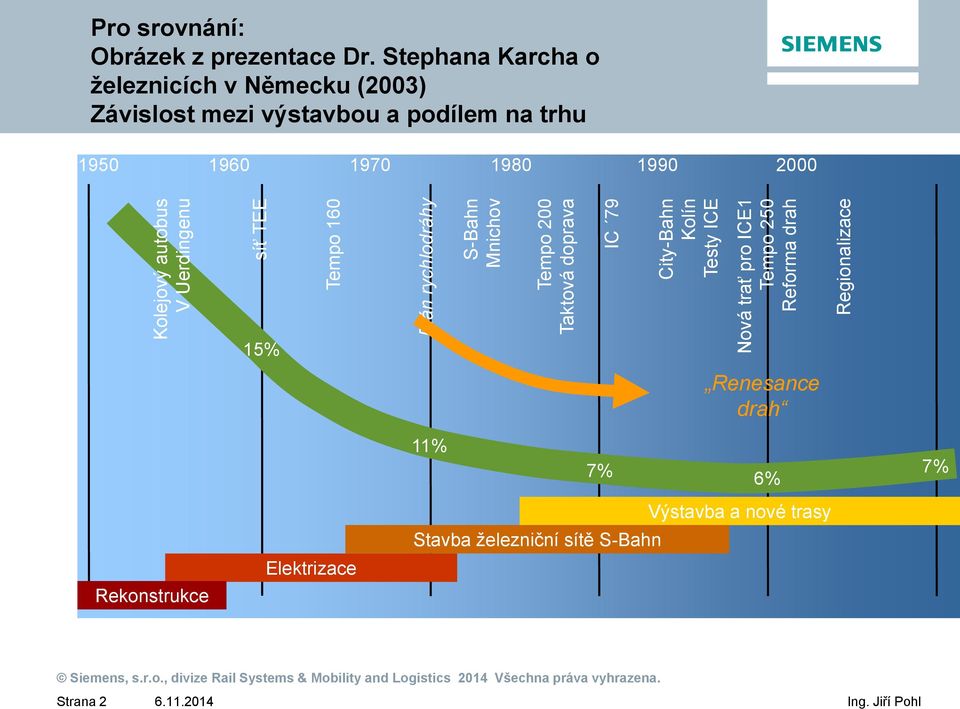 Dr. Stephana Karcha o železnicích v Německu (2003) Závislost mezi výstavbou a podílem na trhu 1950 1960 1970 1980