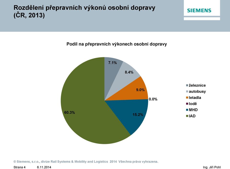 osobní dopravy 7.1% 8.4% 60.3% 9.0% 15.2% 0.