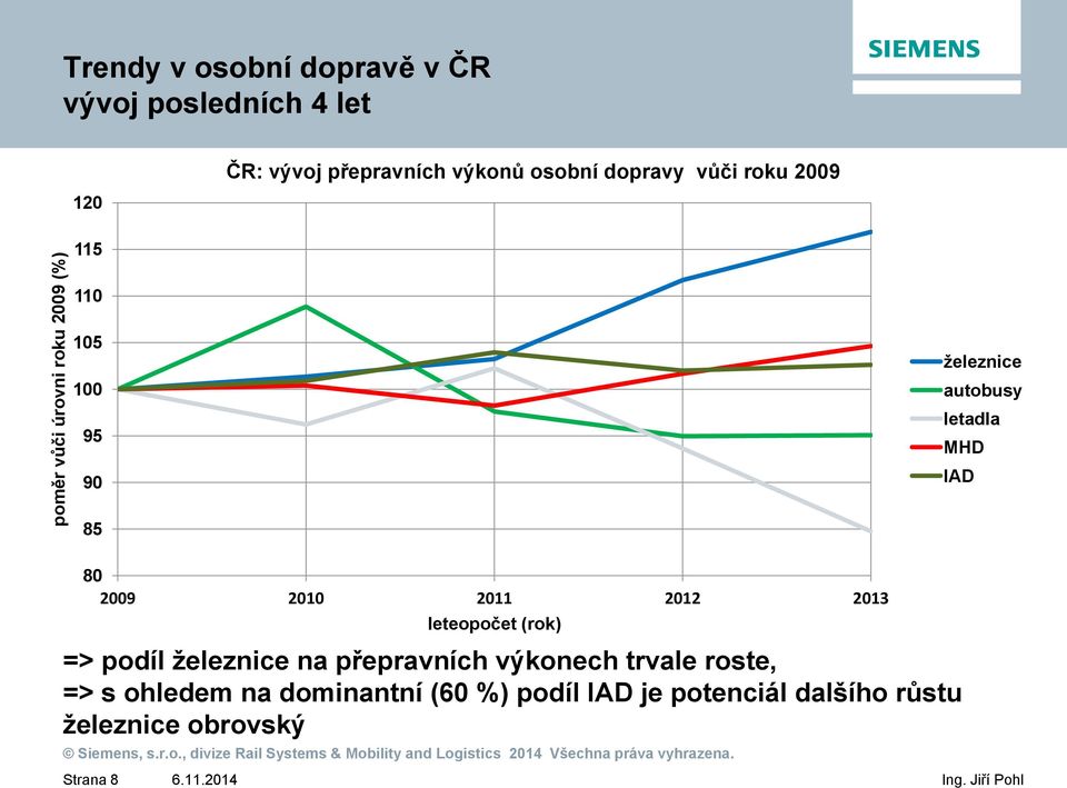 IAD 85 80 2009 2010 2011 2012 2013 Strana 8 leteopočet (rok) => podíl železnice na přepravních