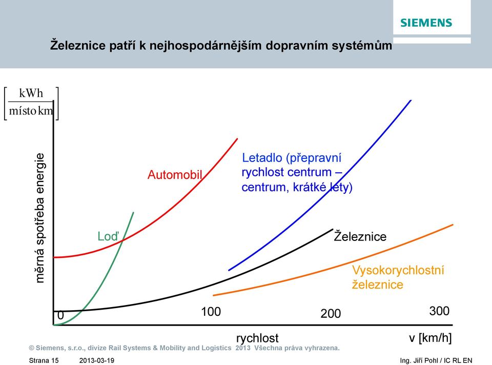 (přepravní rychlost centrum centrum, krátké lety) Železnice