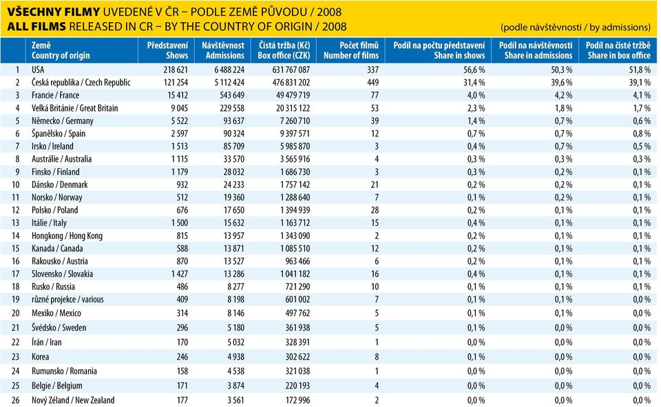 USA 218 621 6 488 224 631 767 087 337 56,6 % 50,3 % 51,8 % 2 Česká republika / Czech Republic 121 254 5 112 424 476 831 202 449 31,4 % 39,6 % 39,1 % 3 Francie / France 15 412 543 649 49 479 719 77