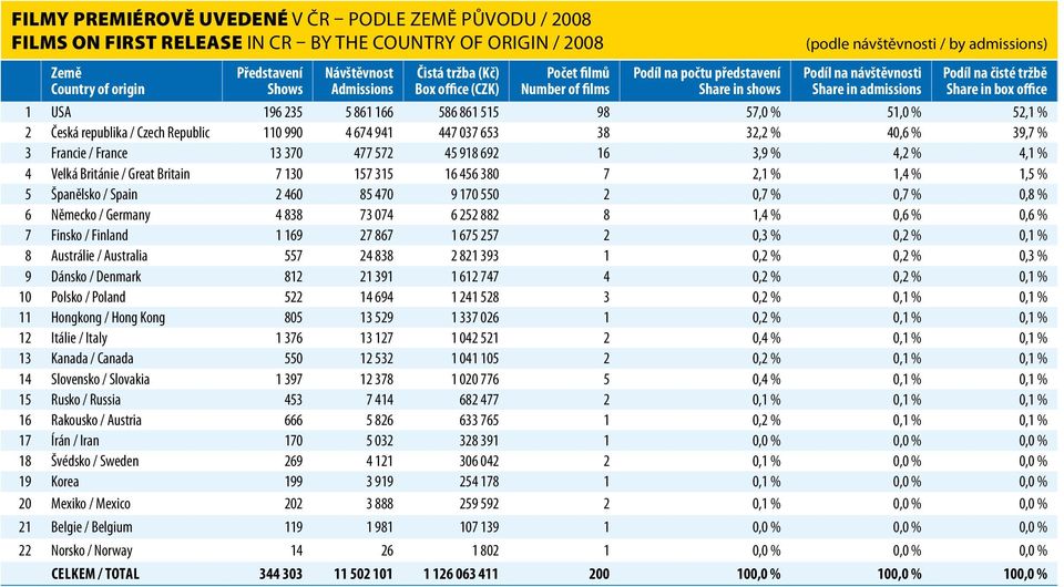 box office 1 USA 196 235 5 861 166 586 861 515 98 57,0 % 51,0 % 52,1 % 2 Česká republika / Czech Republic 110 990 4 674 941 447 037 653 38 32,2 % 40,6 % 39,7 % 3 Francie / France 13 370 477 572 45