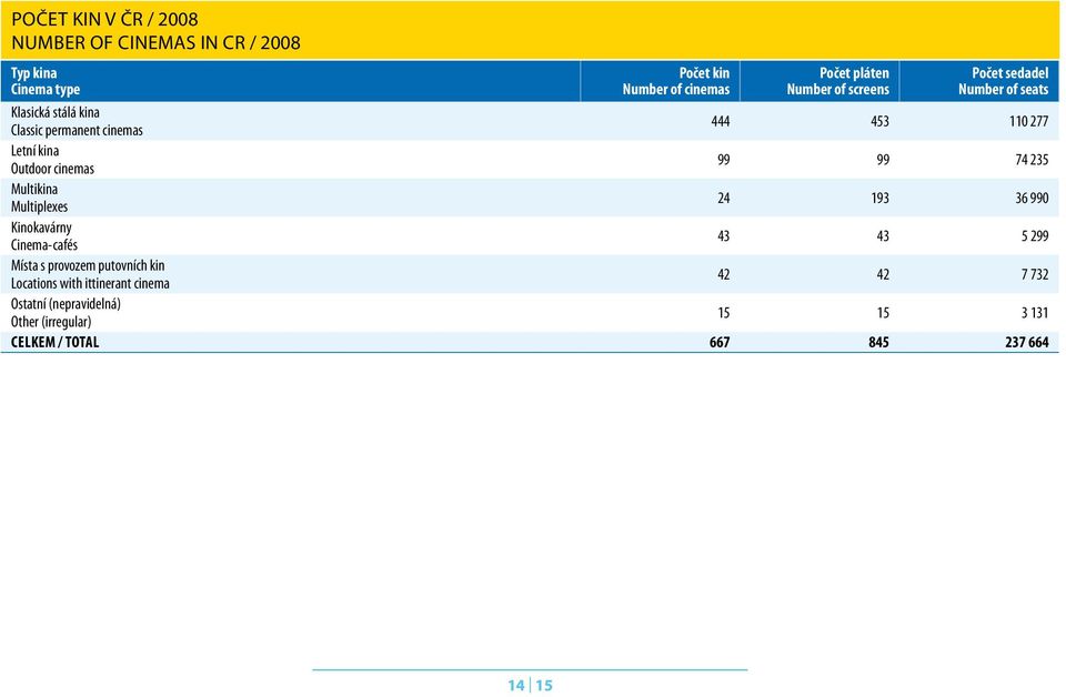 cinema Ostatní (nepravidelná) Other (irregular) Počet kin Number of cinemas Počet pláten Number of screens Počet sedadel