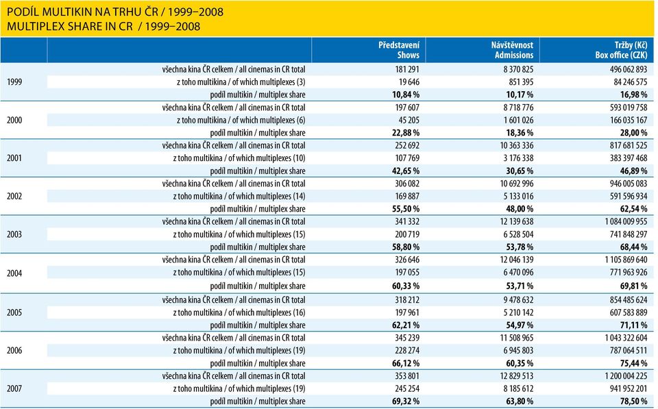 všechna kina ČR celkem / all cinemas in CR total 197 607 8 718 776 593 019 758 z toho multikina / of which multiplexes (6) 45 205 1 601 026 166 035 167 podíl multikin / multiplex share 22,88 % 18,36