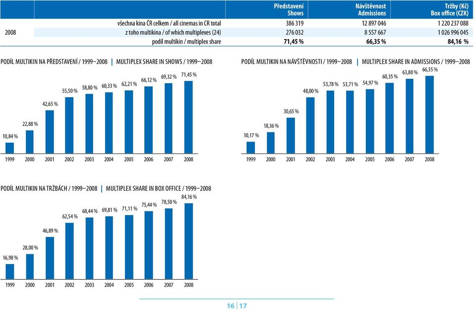 60,33 % 62,21 % 58,80 % 55,50 % 42,65 % Podíl multikin na návštěvnosti / 1999 2008 Multiplex share in admissions / 1999 2008 63,80 % 66,35 % 60,35 % 53,78 % 53,71 % 54,97 % 48,00 % 30,65 % 10,84 %