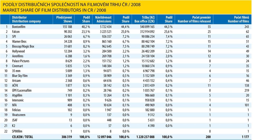 23,3 % 3 225 521 25,0 % 312 914 092 25,6 % 25 62 3 SPI 26 063 6,7 % 926 357 7,2 % 90 086 254 7,4 % 11 65 4 Warner Bros 34 228 8,9 % 865 160 6,7 % 88 462 104 7,2 % 15 51 5 Bioscop/Magic Box 31 681 8,2