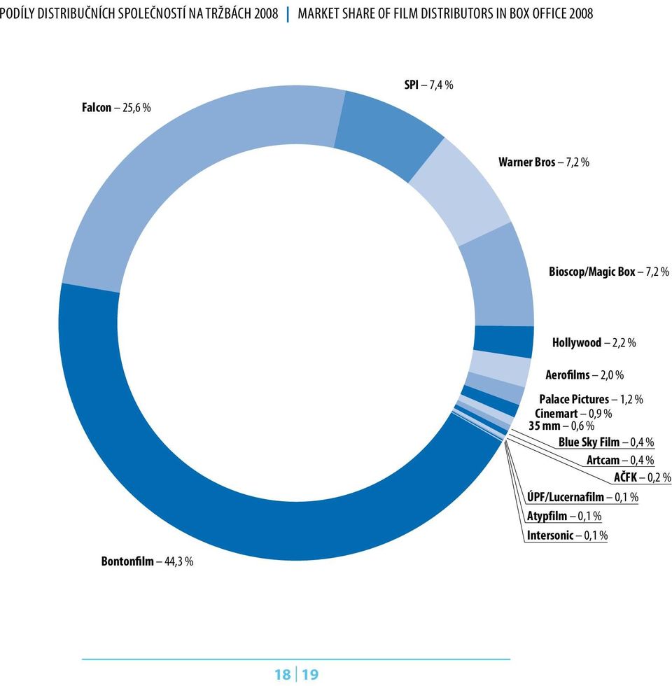 % Aerofilms 2,0 % Palace Pictures 1,2 % Cinemart 0,9 % 35 mm 0,6 % Blue Sky Film 0,4 %