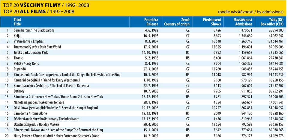 5. 2001 CZ 12 325 1 196 601 89 025 006 5 Jurský park / Jurassic Park 14. 10. 1993 US 6 892 1 159 662 32 735 066 6 Titanic 5. 2. 1998 US 6 400 1 061 864 79 730 841 7 Pelíšky / Cosy Dens 8. 4. 1999 CZ 8 704 1 060 375 62 124 085 8 Pupendo 27.