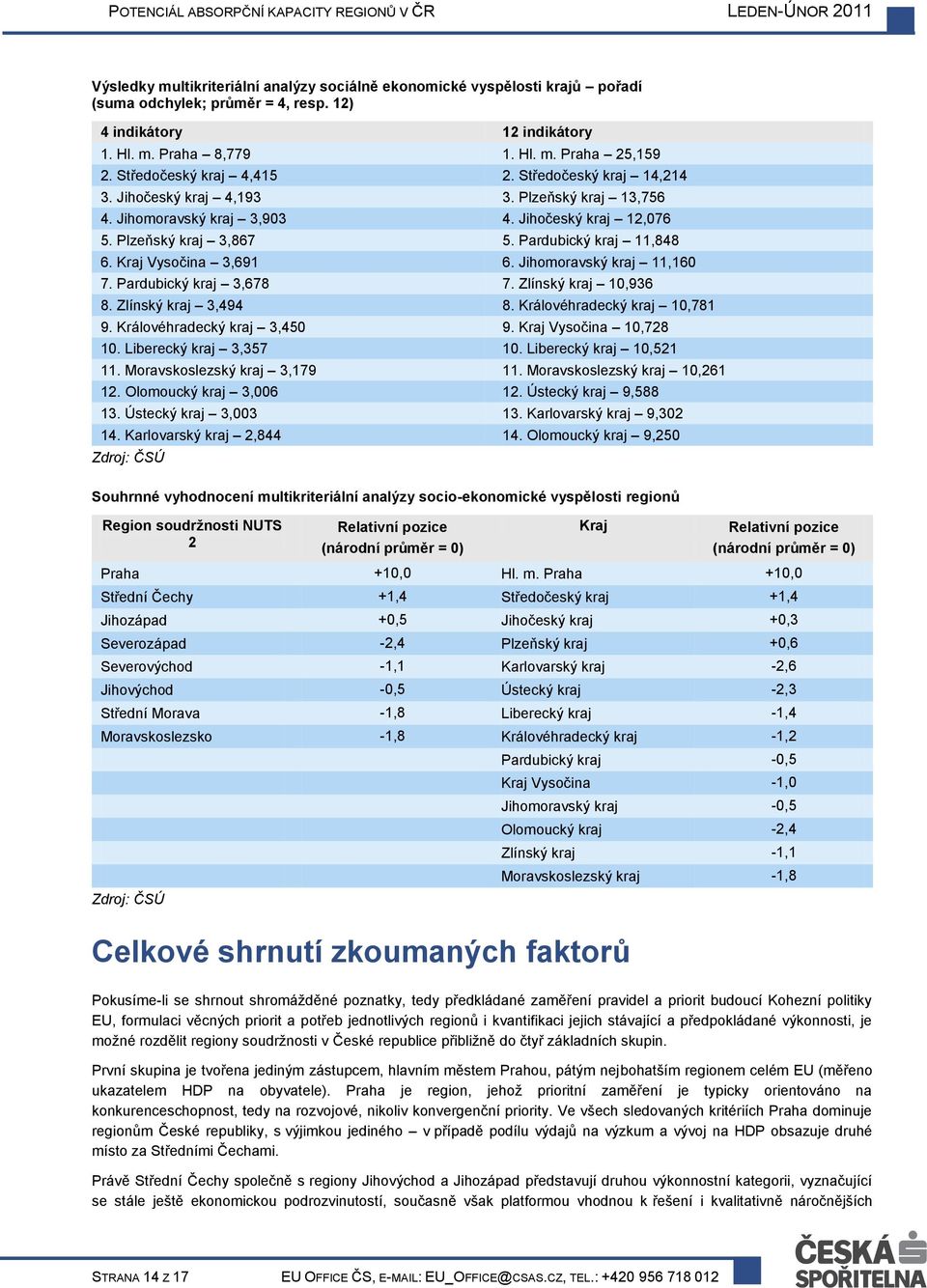 Pardubický kraj 11,848 6. Kraj Vysočina 3,691 6. Jihomoravský kraj 11,160 7. Pardubický kraj 3,678 7. Zlínský kraj 10,936 8. Zlínský kraj 3,494 8. Královéhradecký kraj 10,781 9.