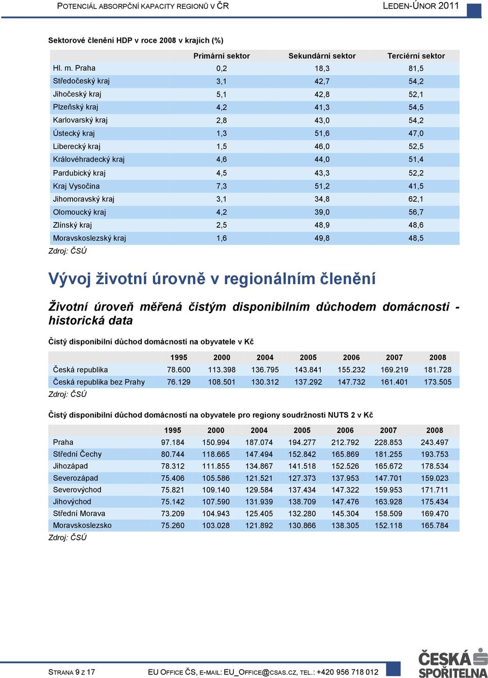 Královéhradecký kraj 4,6 44,0 51,4 Pardubický kraj 4,5 43,3 52,2 Kraj Vysočina 7,3 51,2 41,5 Jihomoravský kraj 3,1 34,8 62,1 Olomoucký kraj 4,2 39,0 56,7 Zlínský kraj 2,5 48,9 48,6 Moravskoslezský